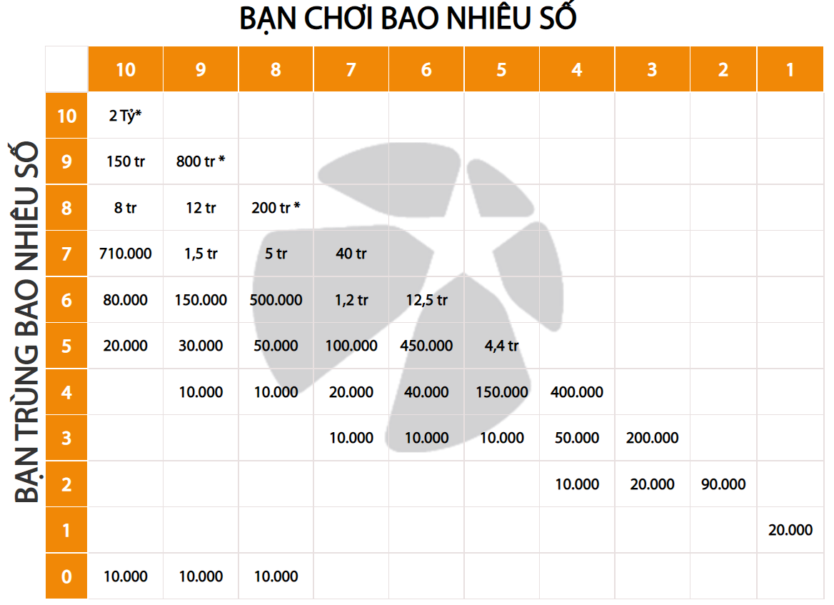 Nuôi các dãy số theo kỳ